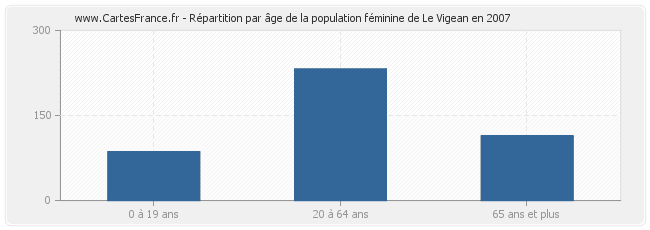 Répartition par âge de la population féminine de Le Vigean en 2007